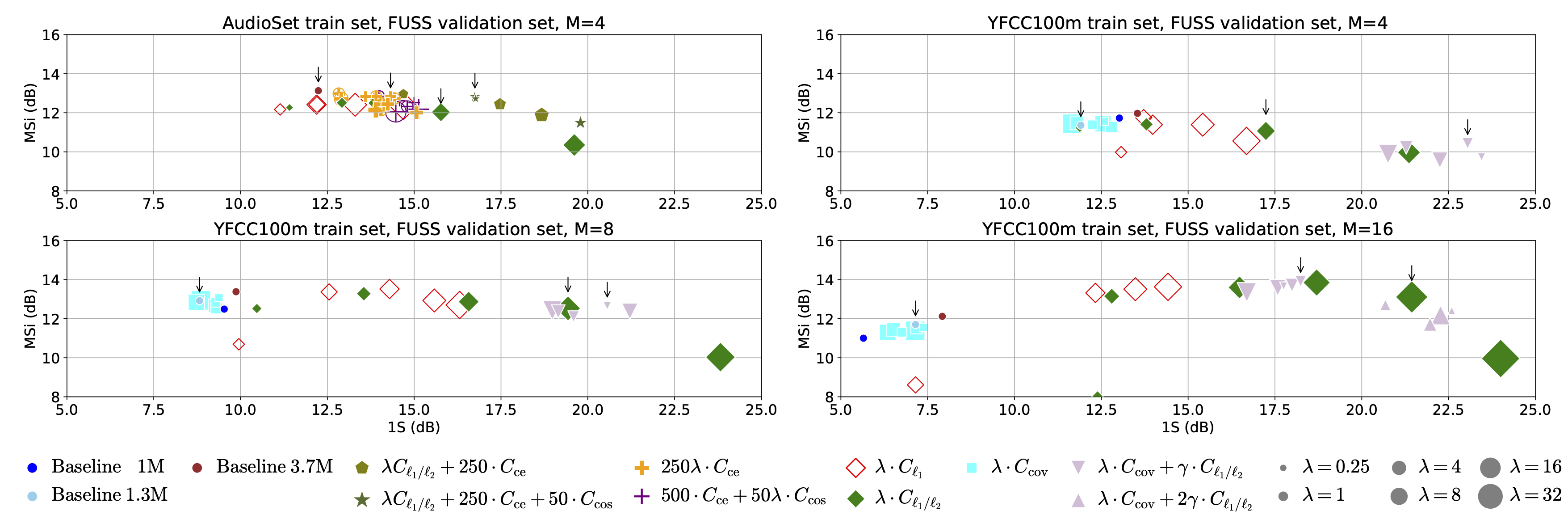 Performance scatter plots